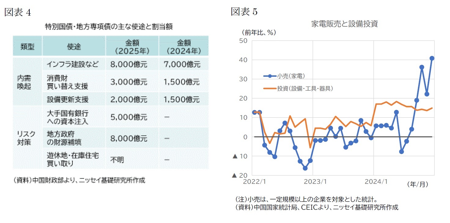 図表4　特別国債・地方専項債の主な使途と割当額/図表5　家電販売と設備投資
