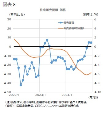 図表8 住宅販売面積・価格