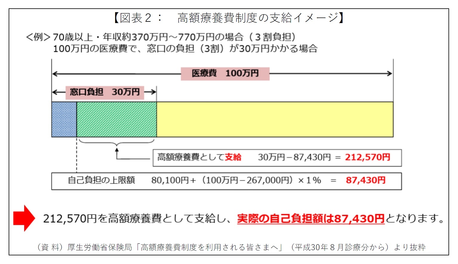 【図表２：高額療養費制度の支給イメージ】