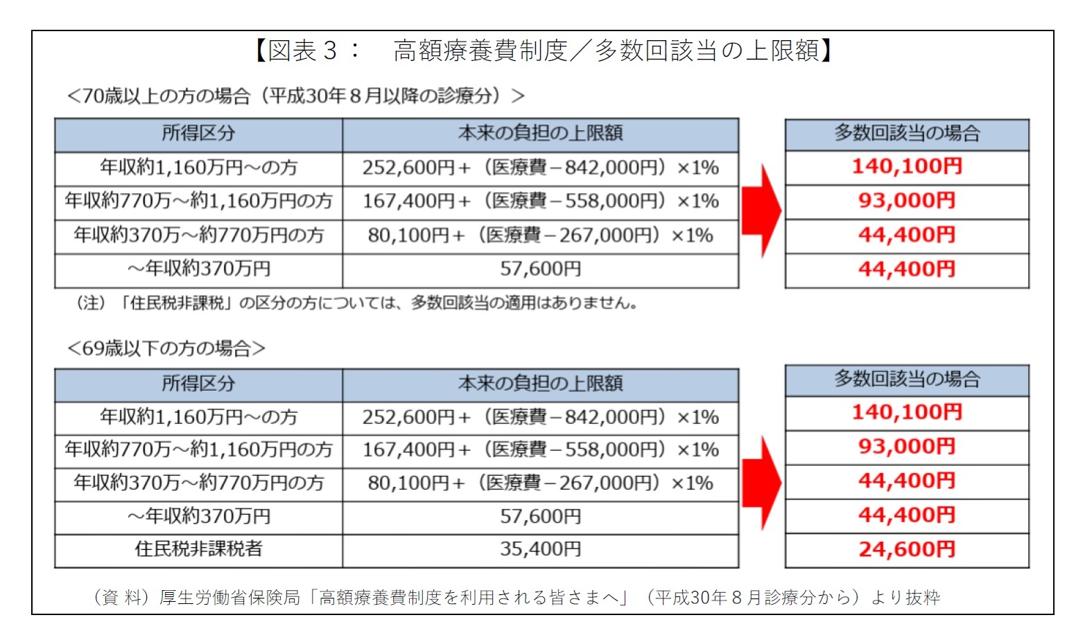 【図表３：高額療養費制度／多数回該当の上限額】