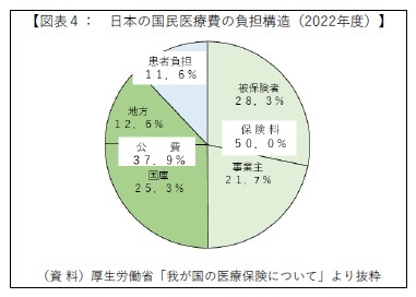 【図表４：日本の国民医療費の負担構造（2022年度）】