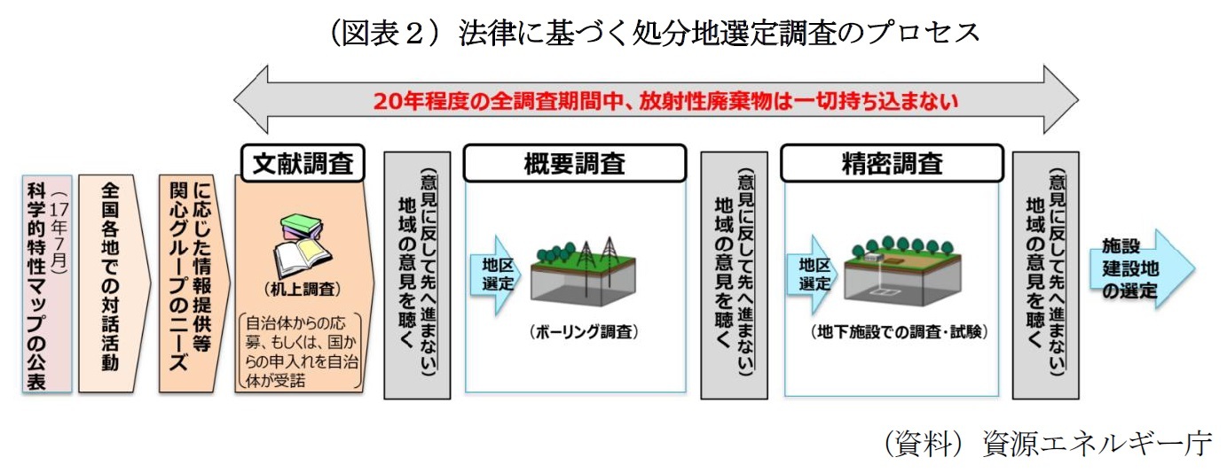 （図表２）法律に基づく処分地選定調査のプロセス