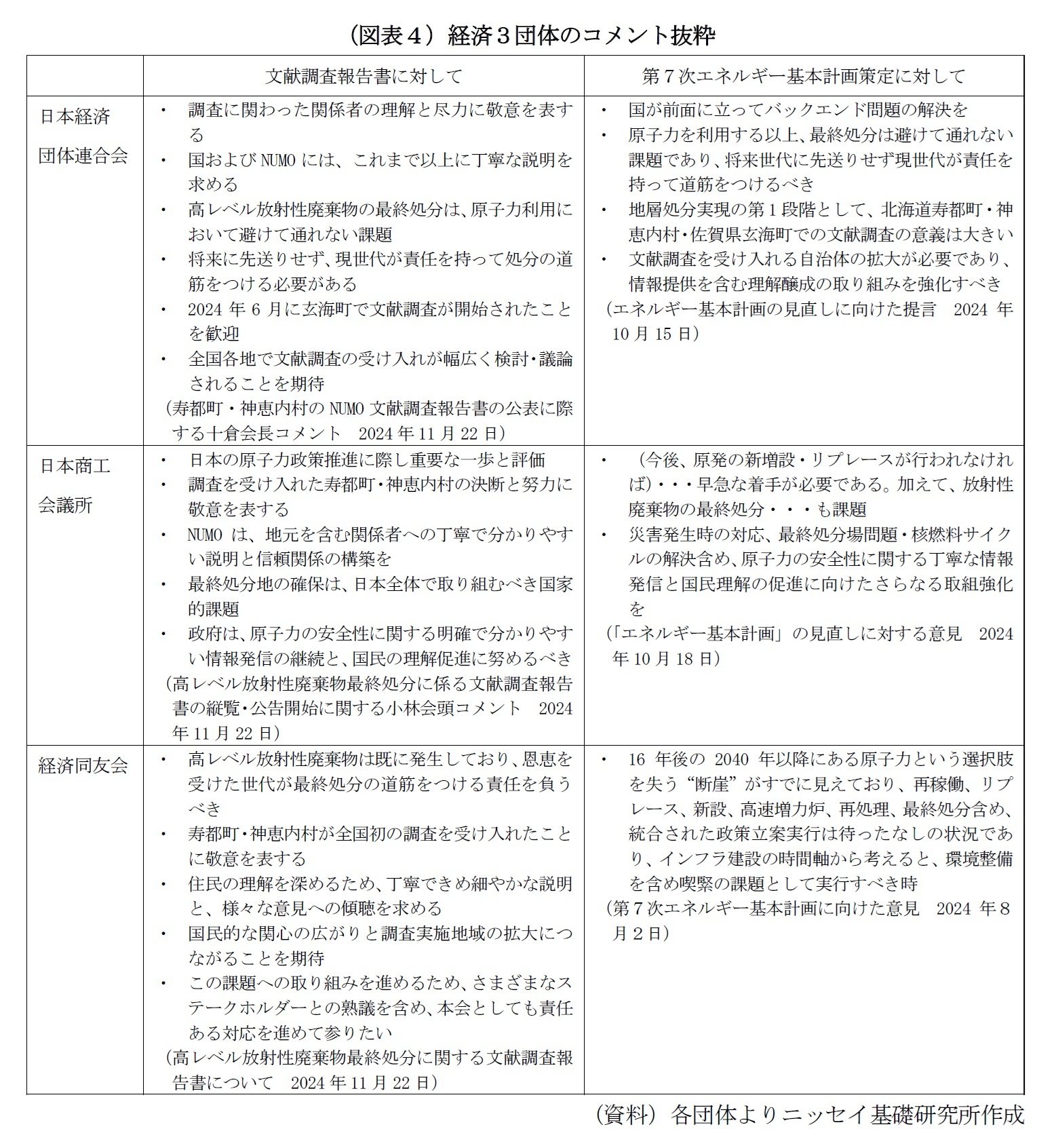 （図表４）経済３団体のコメント抜粋