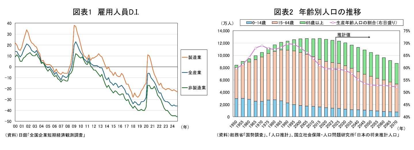 図表1　雇用人員D.I./図表2　年齢別人口の推移