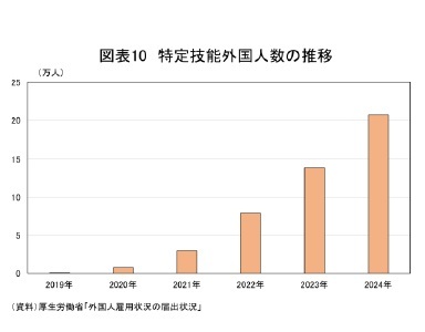 図表10 特定技能外国人数の推移