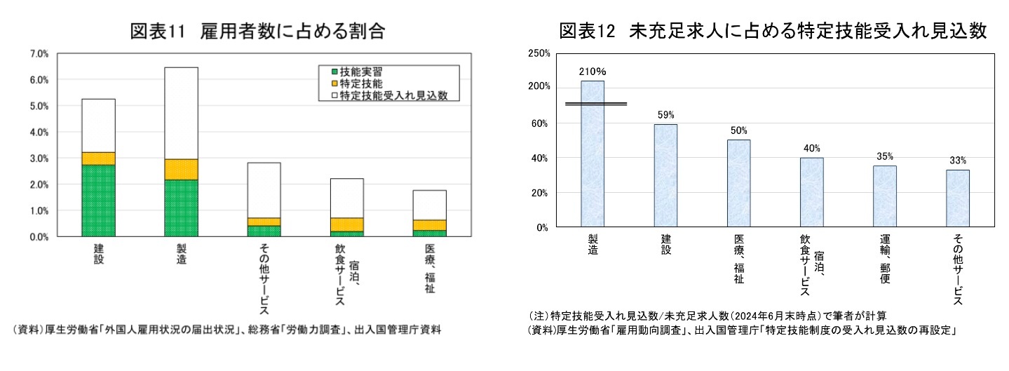 図表11　雇用者数に占める割合/図表12　未充足求人に占める特定技能受け入れ見込数