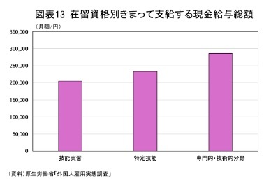 図表13 在留資格別きまって支給する現金給与総額