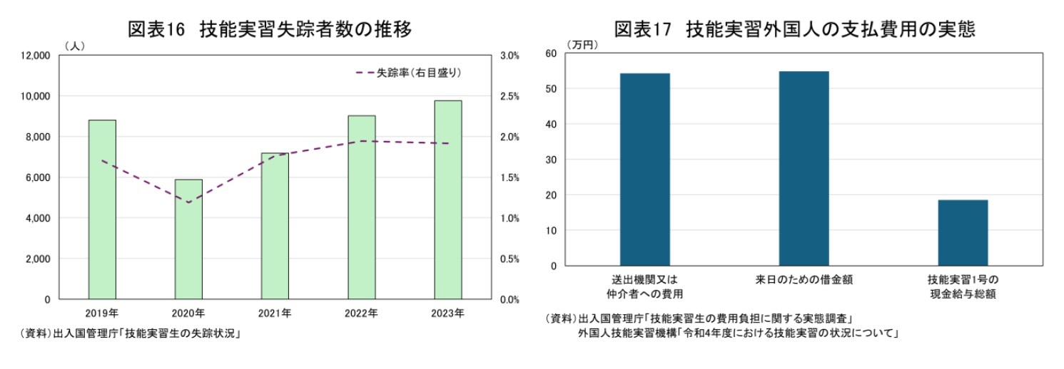 図表17　技能実習失踪者数の推移/図表18　技能実習外国人の支払費用の実態