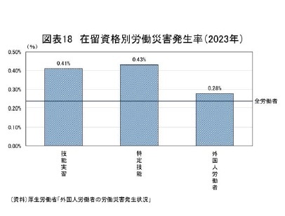図表18 在留資格別労働災害発生率(2023年)