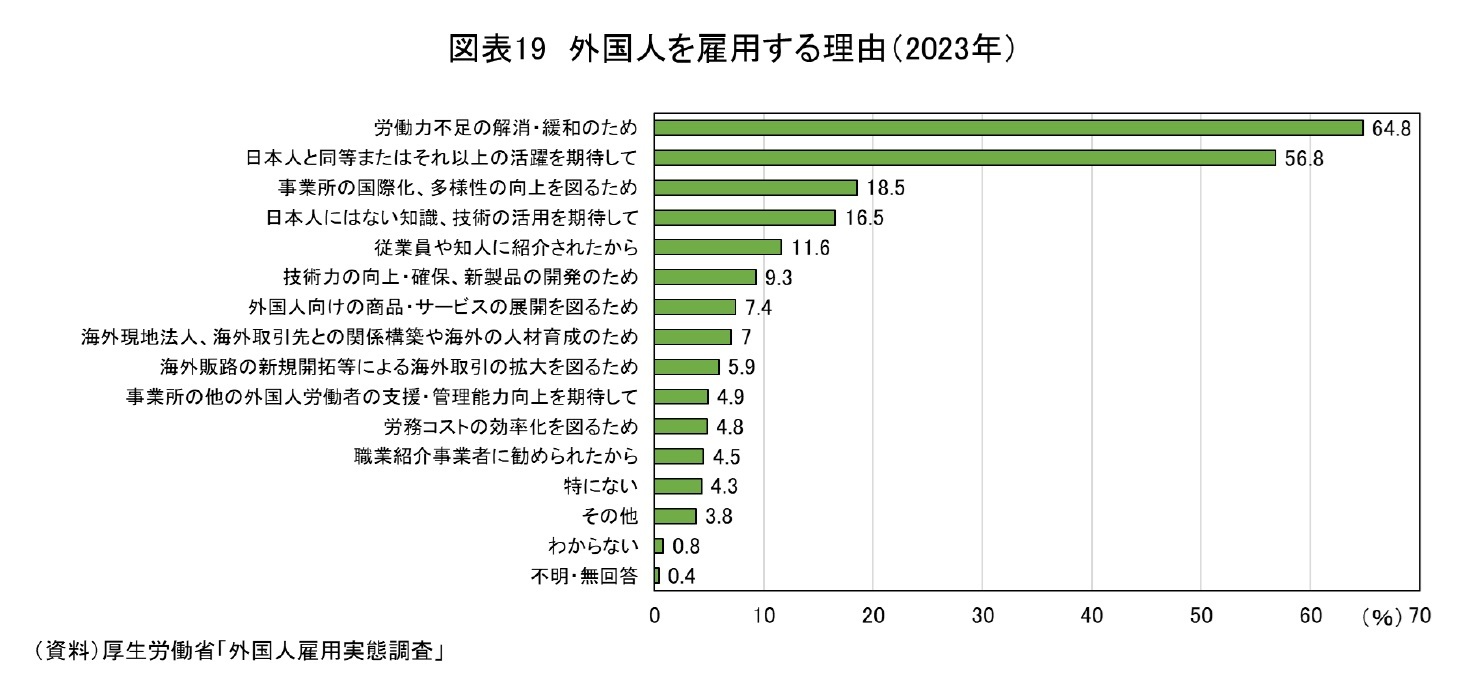 図表19　外国人を雇用する理由(2023年)