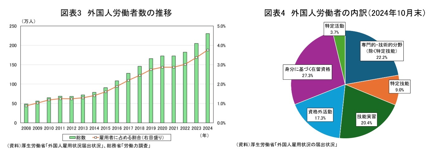 図表3　外国人労働者数の推移/図表4　外国人労働者数の内訳(2024年10月末)