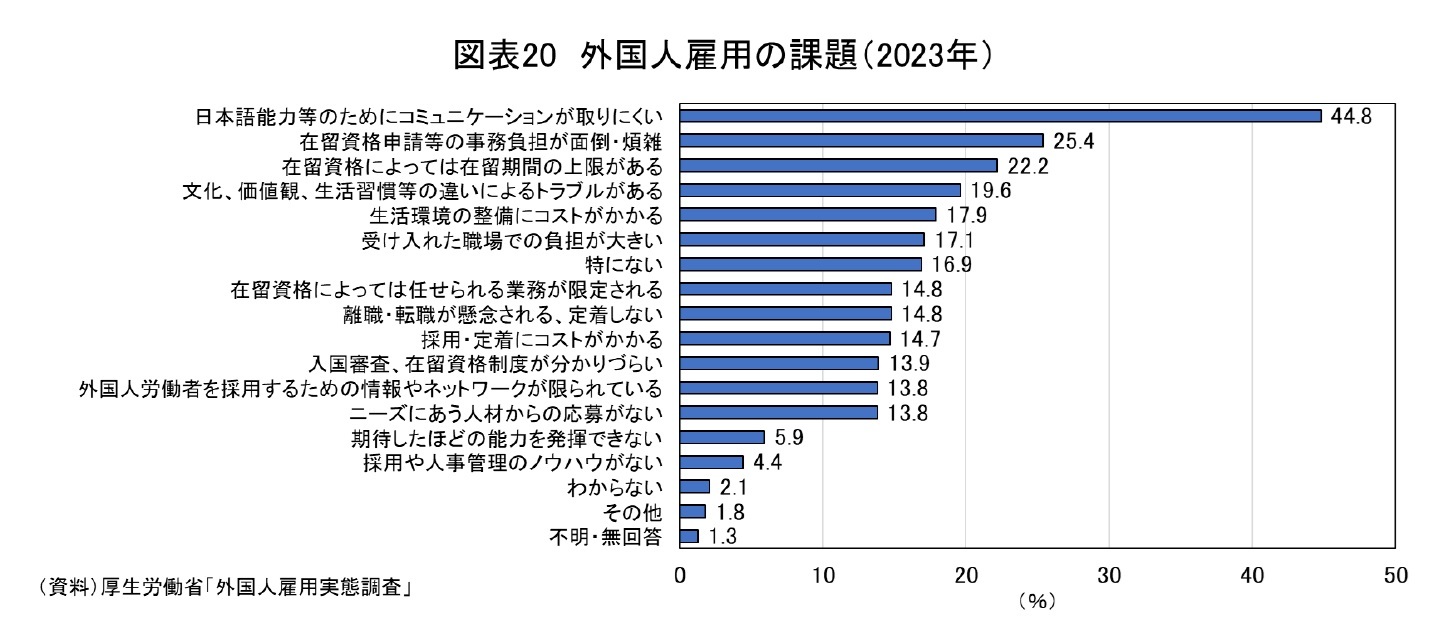 図表20　外国人雇用の課題(2023年)