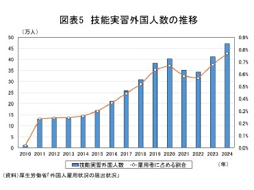 図表5 技能実習外国人数の推移