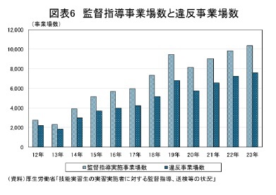 図表6 監督指導実施事業場数と違反事業場数