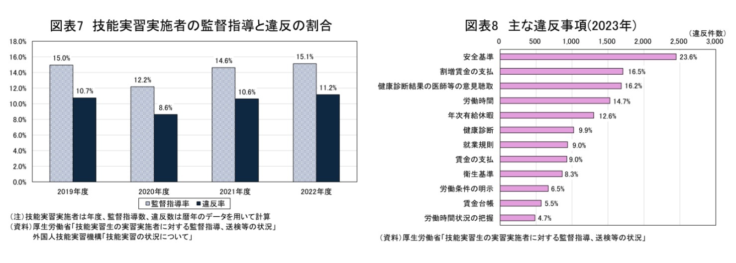 図表7　技能実習実施者の監督指導と違反の割合/図表8　主な違反事項(2023年)