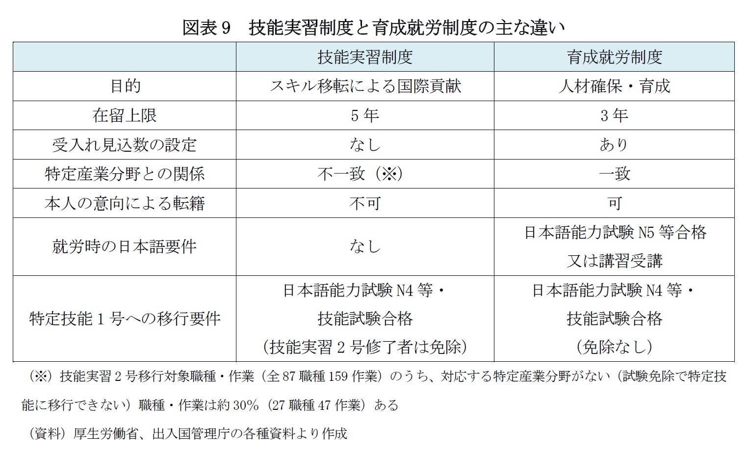 図表9　技能実習制度と育成就労制度の主な違い