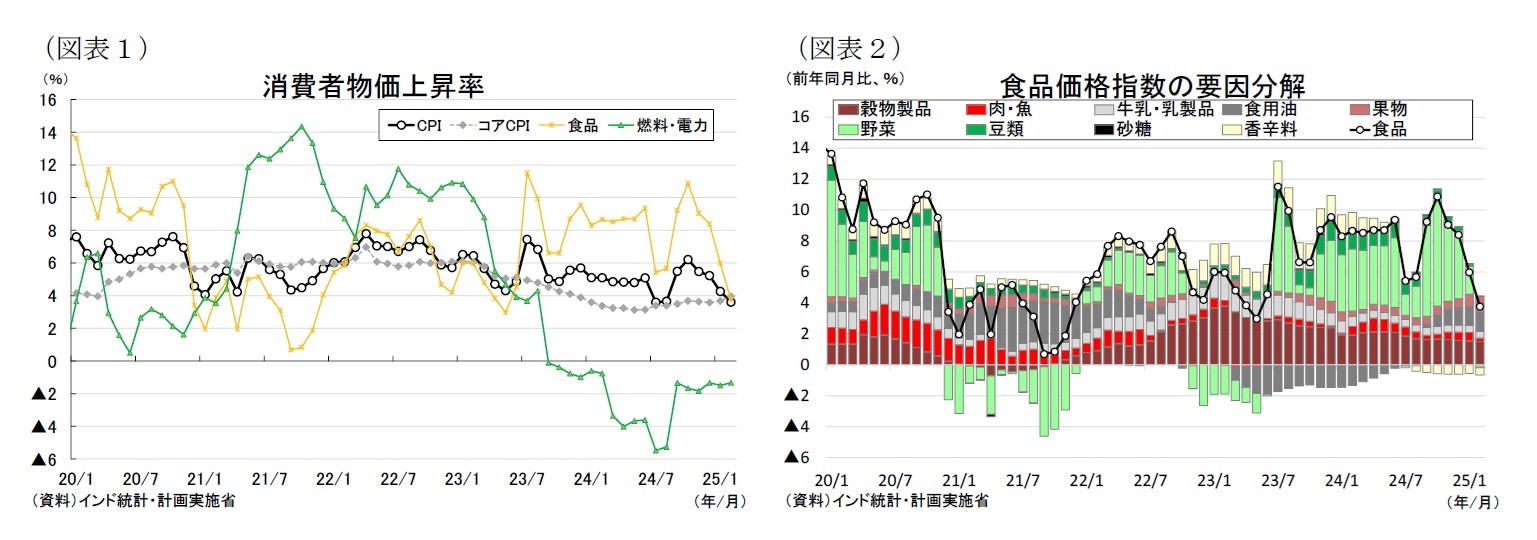 （図表１）消費者物価上昇率/（図表２）食品価格指数の要因分解
