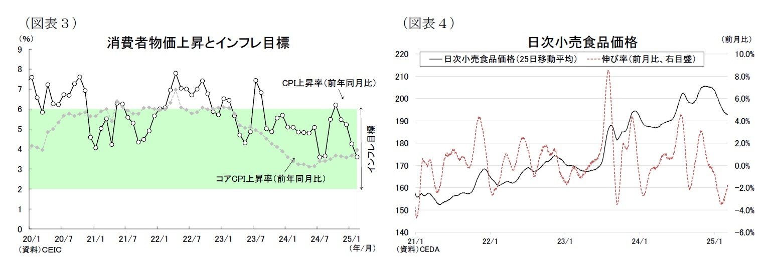 (図表3)消費者物価上昇とインフレ目標/(図表4)日次小売食品価格