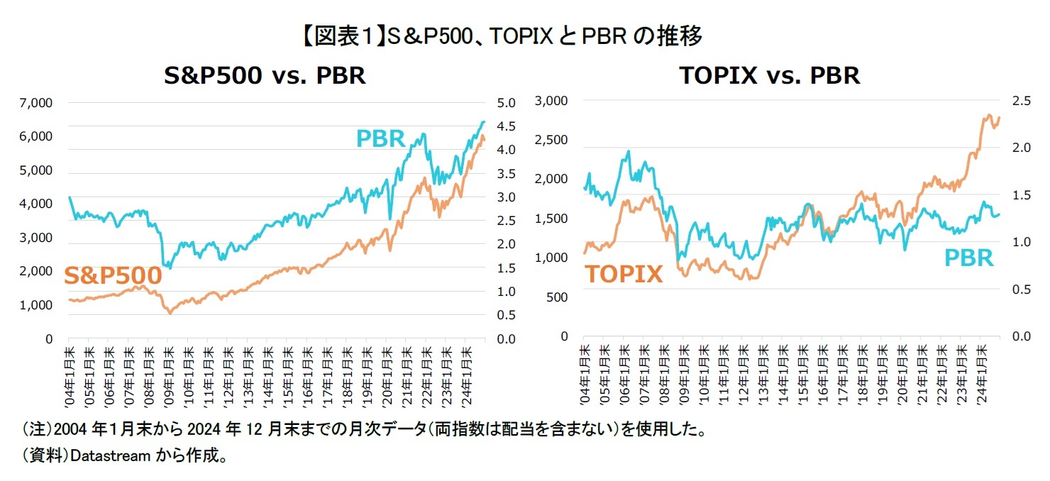 【図表1】S&P500、TOPIXとPBRの推移