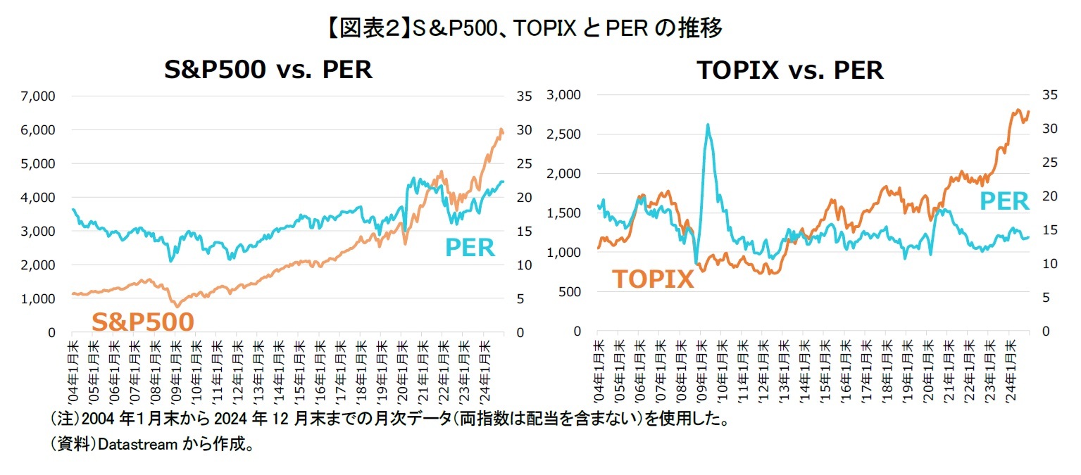 【図表2】S&P500、TOPIXとPERの推移