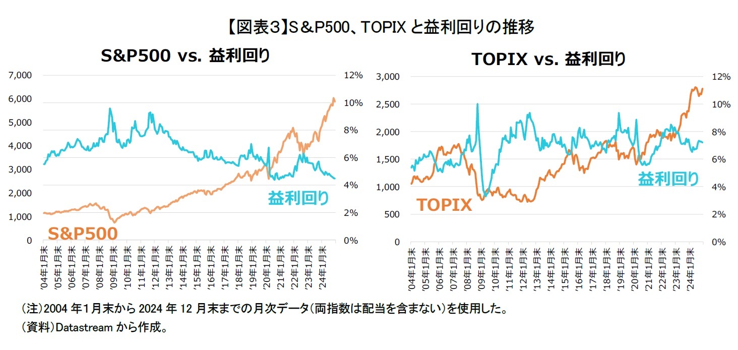 【図表3】S&P500、TOPIXと益利回りの推移