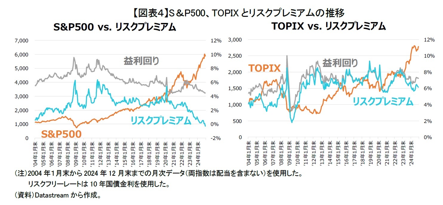 【図表4】S&P500、TOPIXとリスクプレミアムの推移