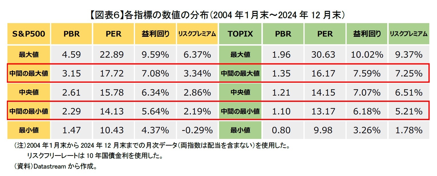 【図表6】各指標の数値の分布(2004年1月末~2024年12月末)