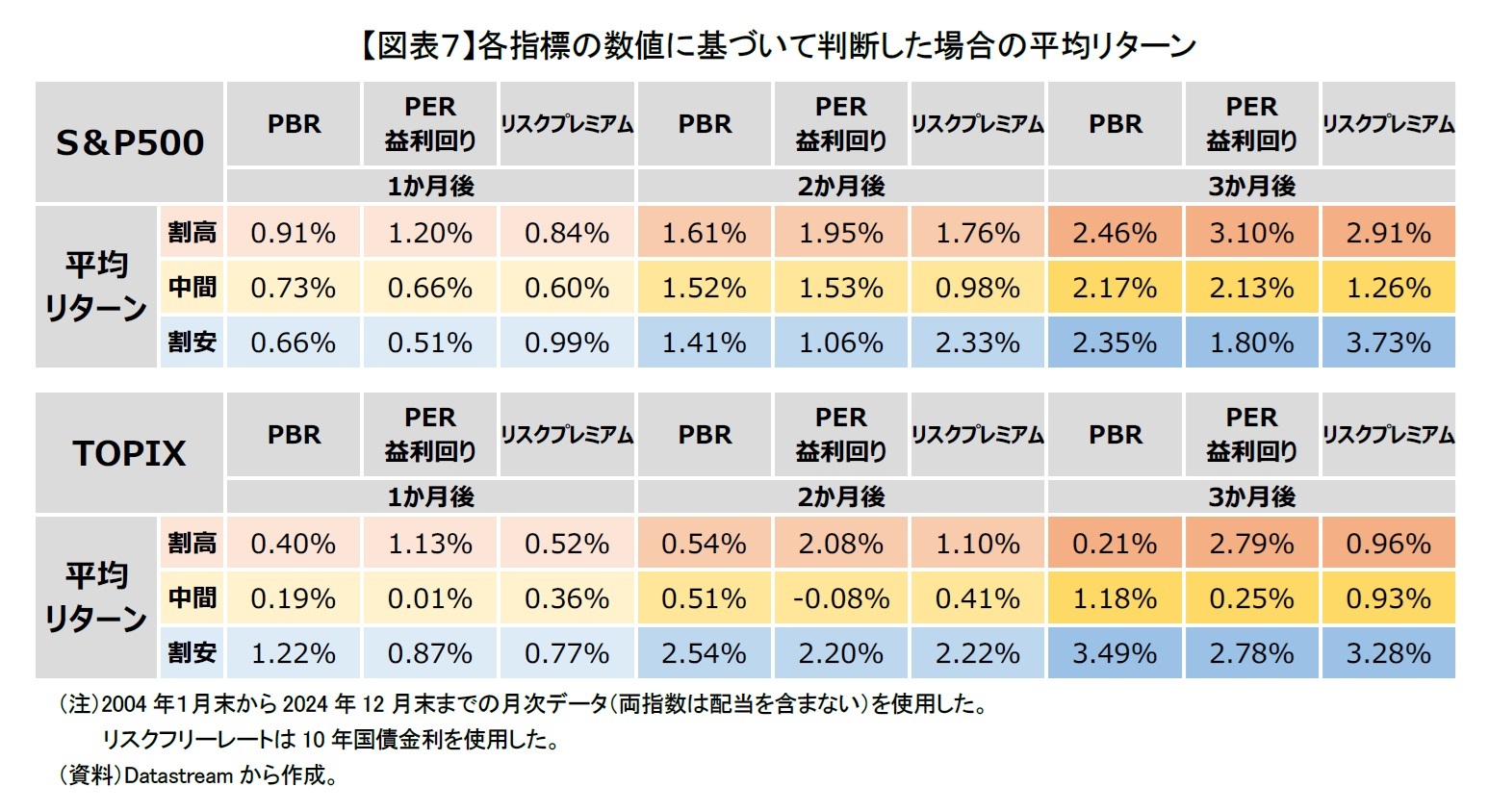 【図表7】各指標の数値に基づいて判断した場合の平均リターン