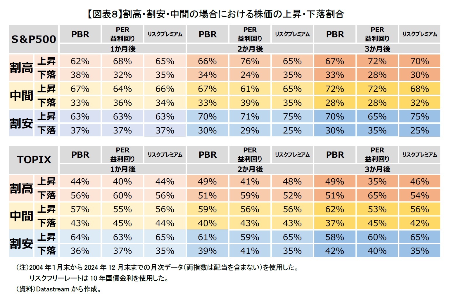 【図表8】割高・割安・中間の場合における株価の上昇・下落割合