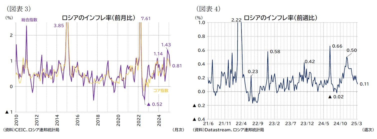 (図表3)ロシアのインフレ率(前月比)/(図表4)ロシアのインフレ率(前週比)