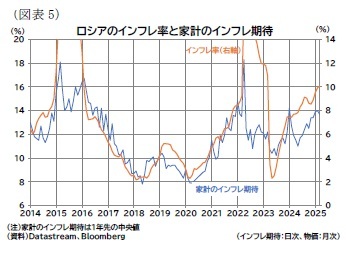（図表5）ロシアのインフレ率と家計のインフレ期待