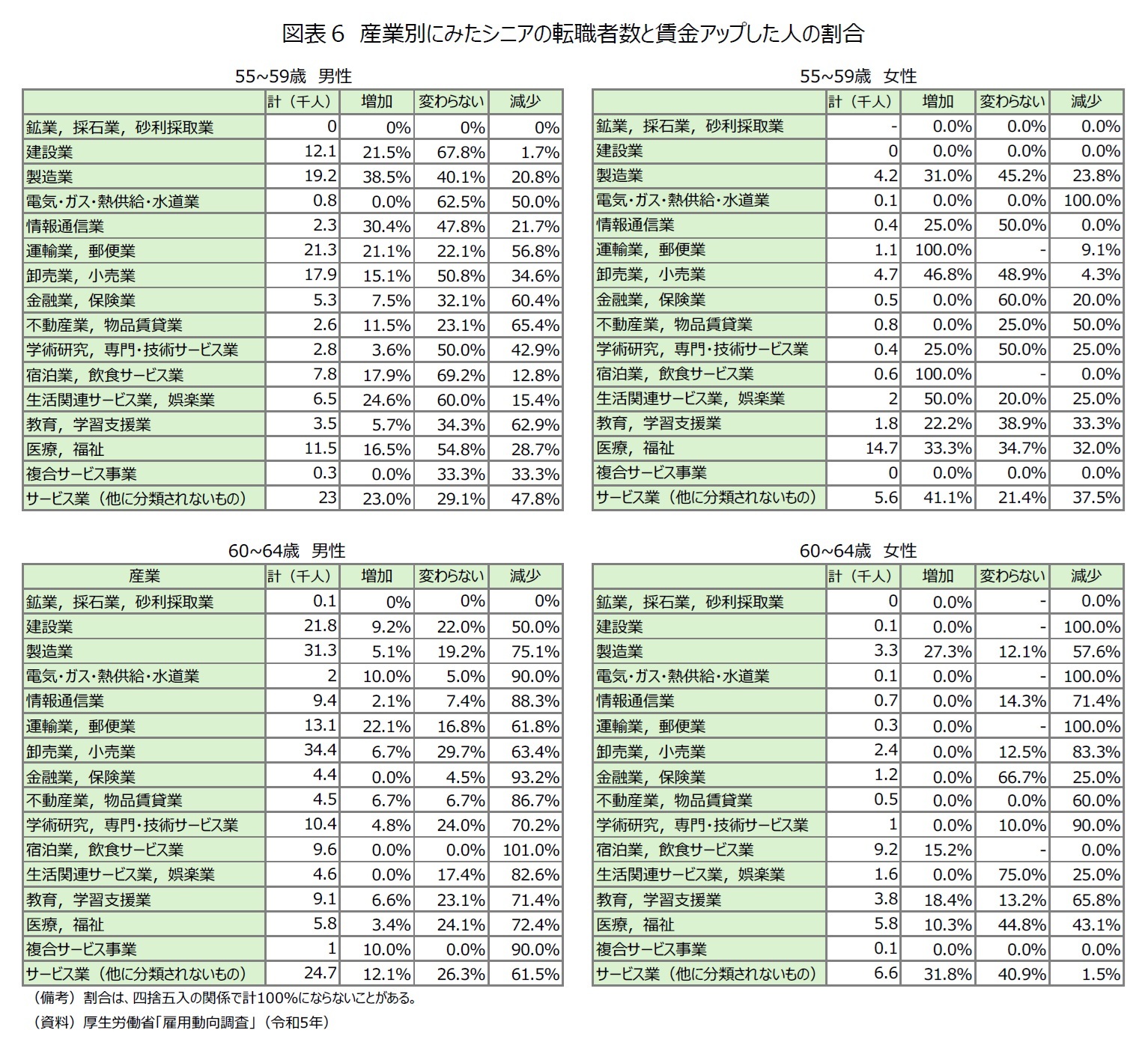 図表６ 産業別にみたシニアの転職者数と賃金アップした人の割合