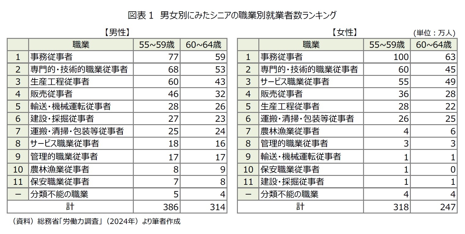 図表1　男女別にみたシニアの職業別就業者数ランキング
