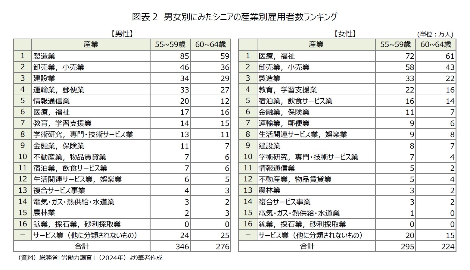 図表2　男女別にみたシニアの産業別雇用者数ランキング