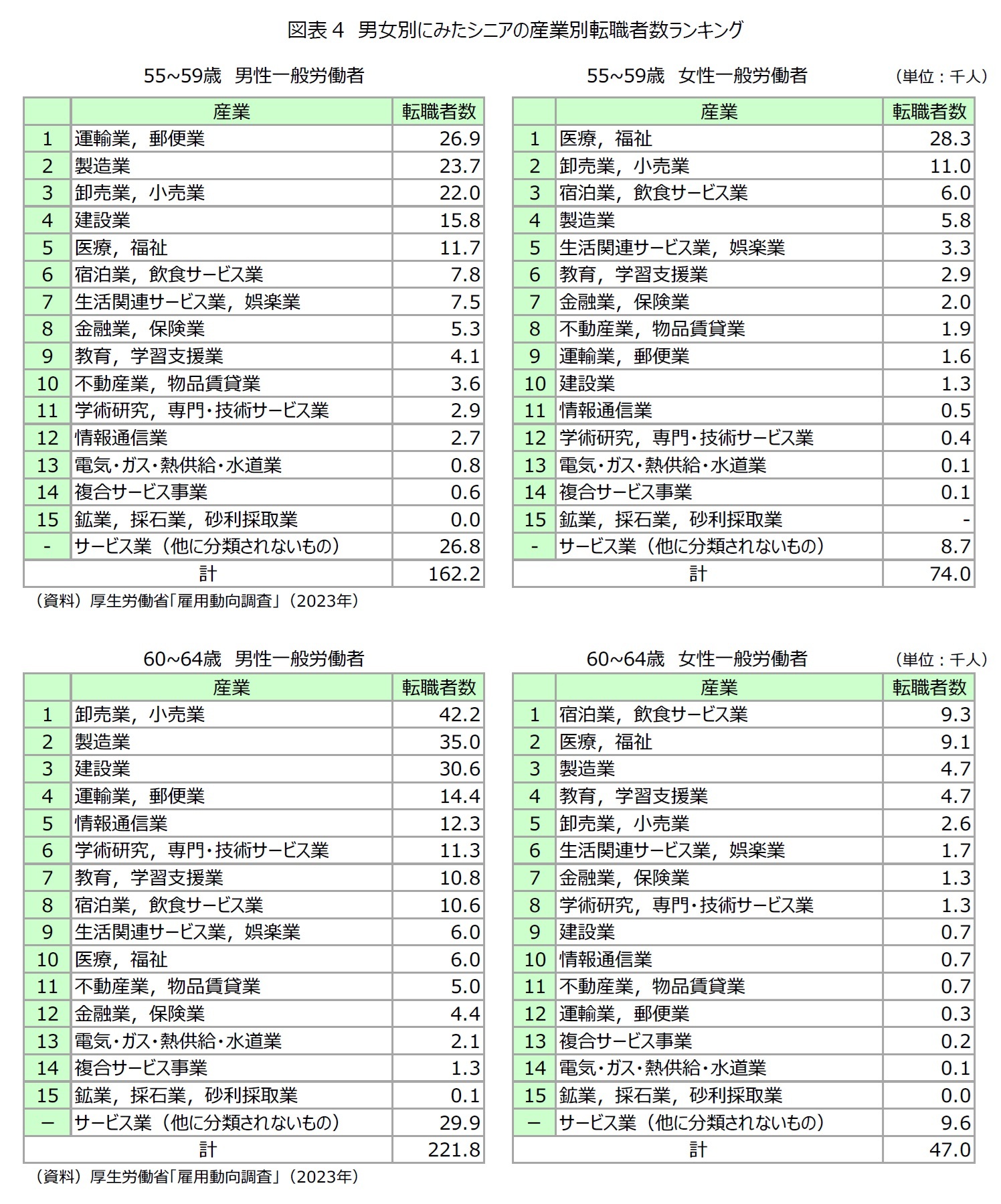 図表4 男女別にみたシニアの産業別転職者数ランキング