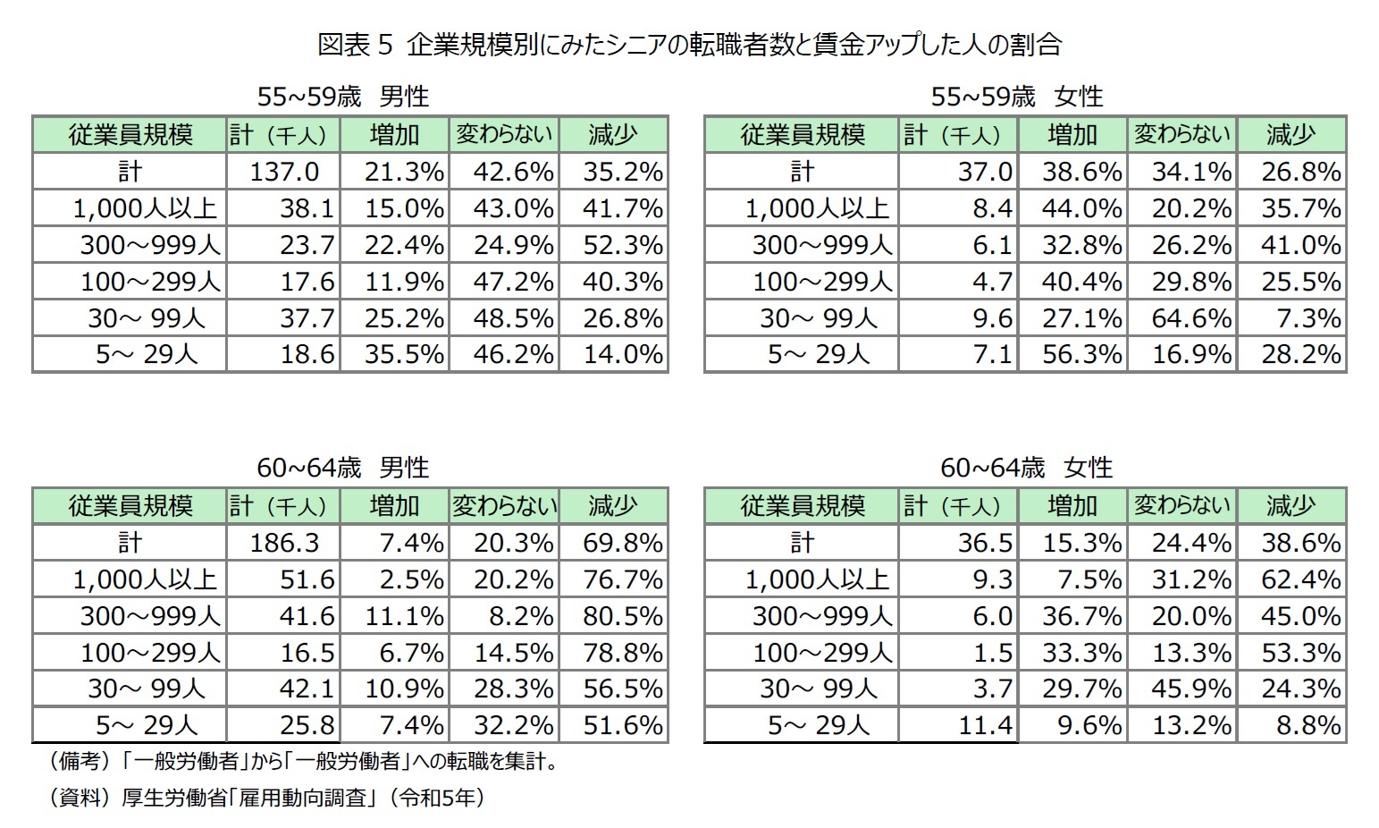図表5 企業規模別にみたシニアの転職者数と賃金アップした人の割合