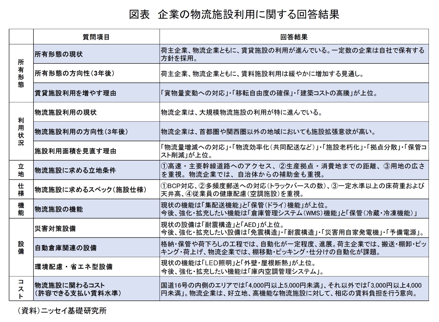 図表　企業の物流施設利用に関する回答結果