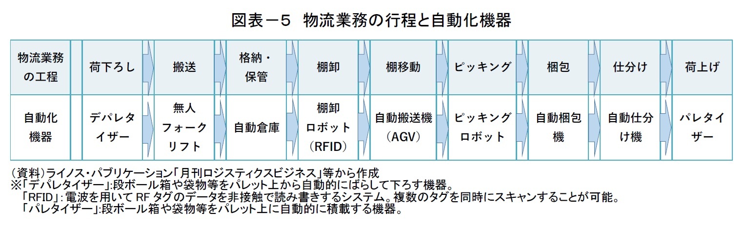 図表－５　物流業務の行程と自動化機器