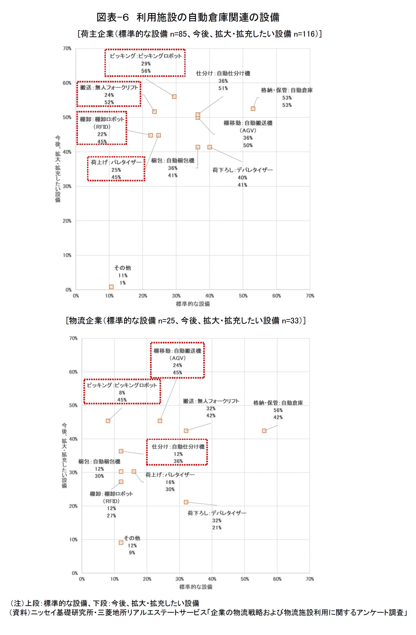 図表-６　利用施設の自動倉庫関連の設備