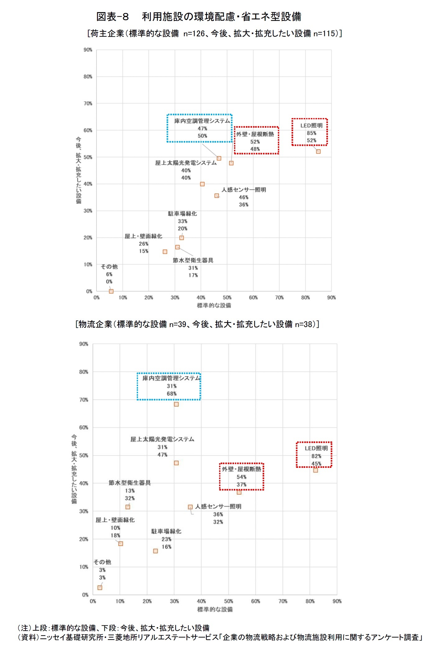 図表-８　 利用施設の環境配慮・省エネ型設備