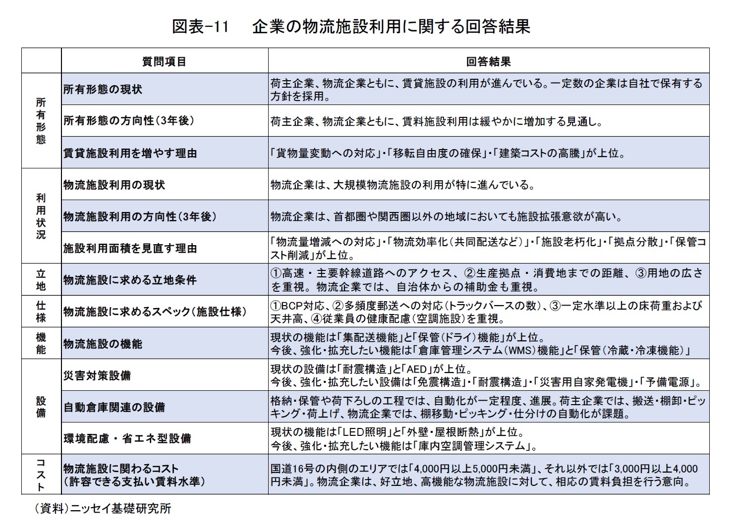 図表-11　　企業の物流施設利用に関する回答結果