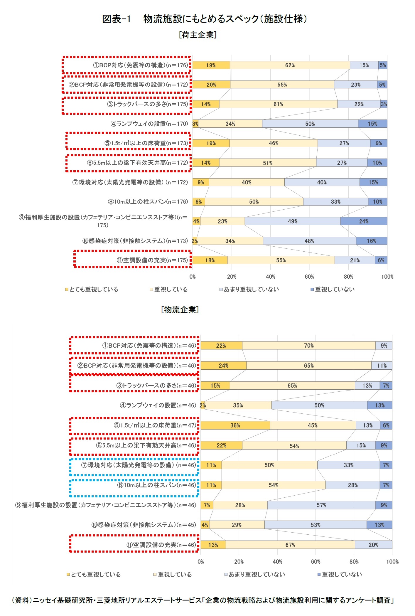 図表-1　 物流施設にもとめるスペック（施設仕様）　