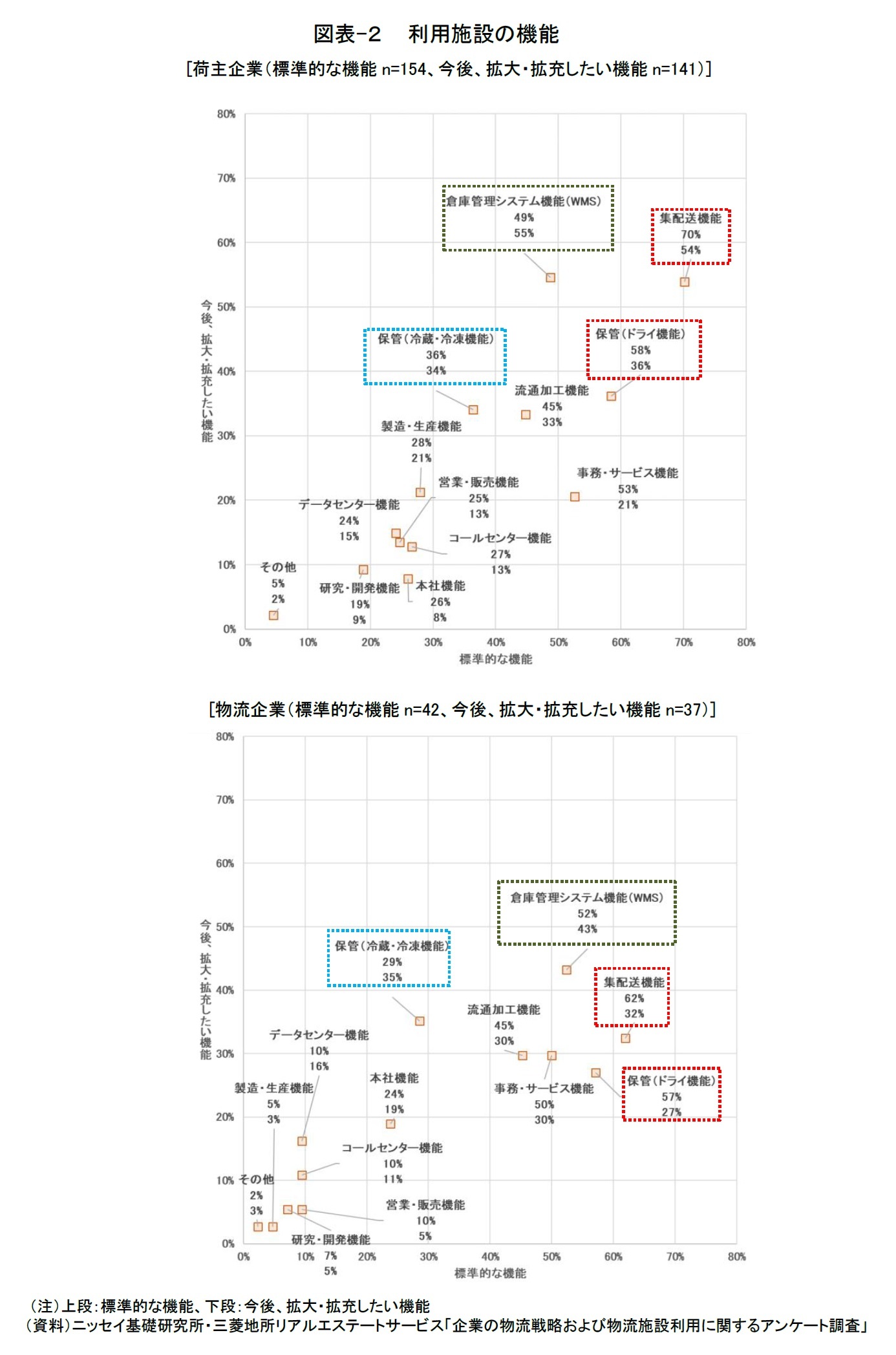 図表-２　 利用施設の機能