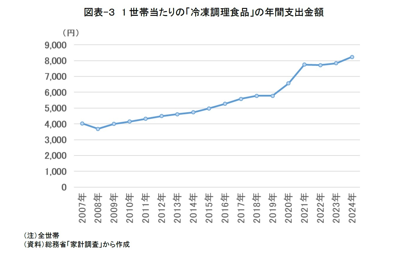 図表-３　1世帯当たりの「冷凍調理食品」の年間支出金額