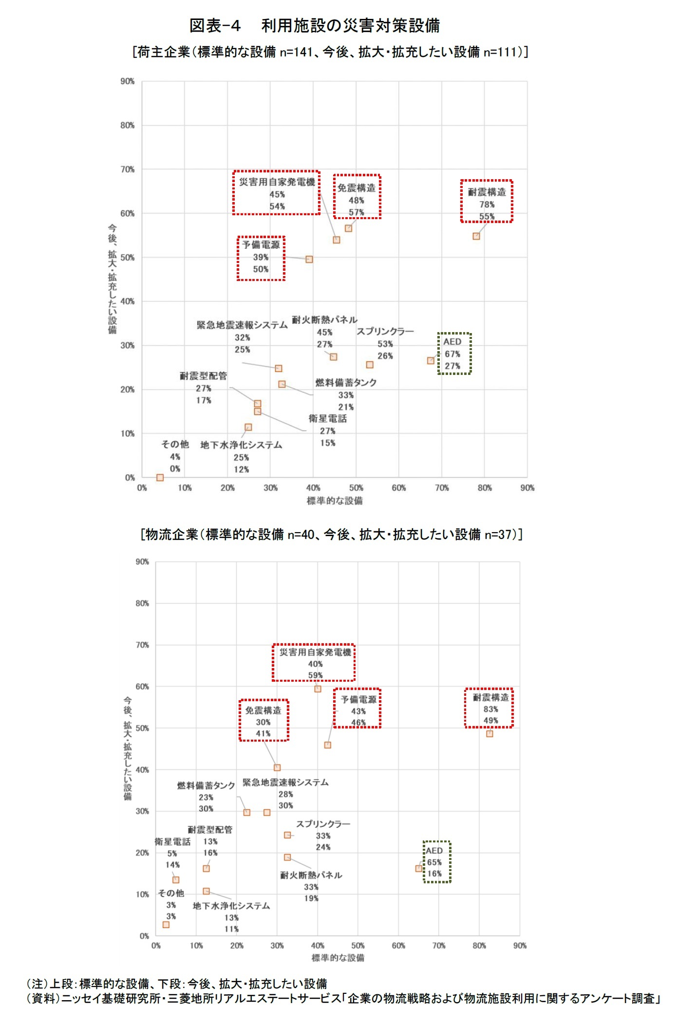 図表-４　 利用施設の災害対策設備