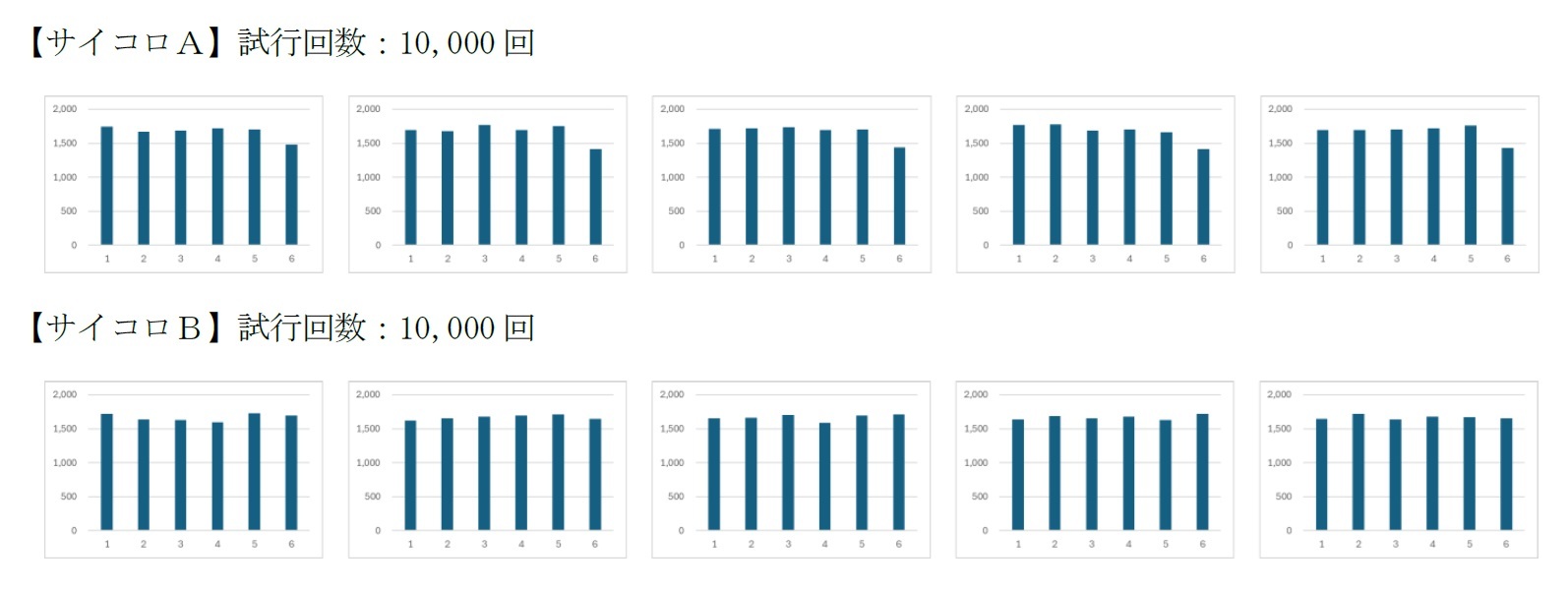 【サイコロＡ】試行回数：10,000回/【サイコロＢ】試行回数：10,000回