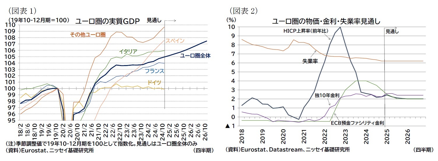 （図表1）ユーロ圏の実質ＧＤＰ/（図表2）ユーロ圏の物価・金利・失業率見通し