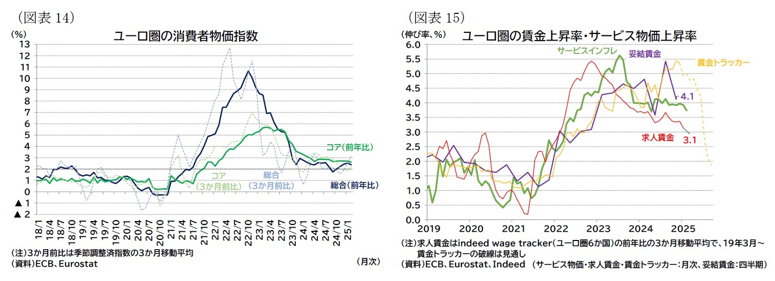 （図表14）ユーロ圏の消費者物価指数/（図表15）ユーロ圏の賃金上昇率・サービス物価上昇率