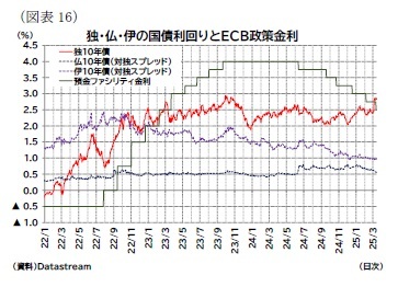 （図表16）独・仏・伊の国債利回りとＥＣＢ政策金利