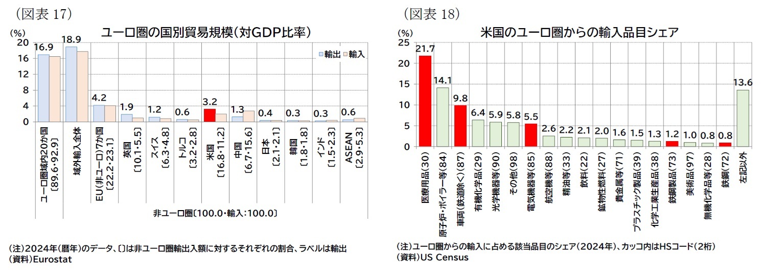 （図表17）ユーロ圏の国別貿易規模（対ＧＤＰ比率）/（図表18）米国のユーロ圏からの輸入品目シェア